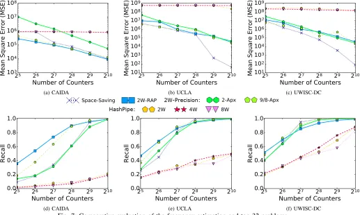 Fig. 6: The effect of approximating the recirculation probabilities on the accuracy for frequency estimation and top-32.