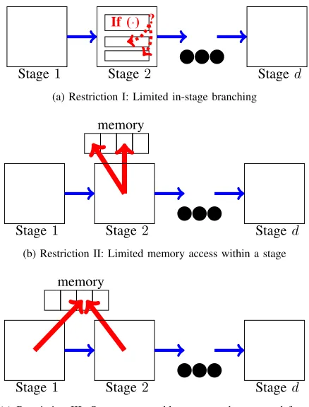 Fig. 1: Illustration of some restrictions imposed by RMTpipeline model for designing measurement algorithm.