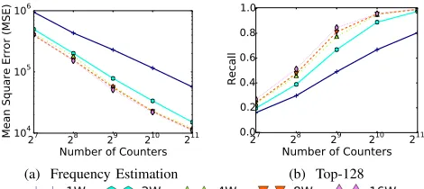 Fig. 3:Effect of limited associativity on the frequencyestimation error and top-k recall, on CAIDA trace