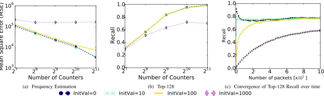 Fig. 5: Effect of initial value on the overall frequency estimation error and top-k100 leads to fast convergence and does not hurt accuracy, while upper-bounding recirculation to recall, on CAIDA trace