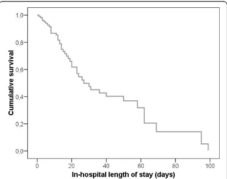 Figure 1 Mortality among patients with tuberculosis requiringintensive care: survival function at mean of covariates.