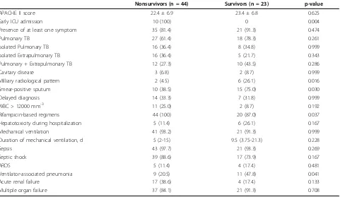 Table 2 Characteristics of disease presentation of hospitalized patients with TB requiring intensive care