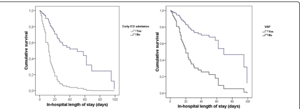 Figure 2 Mortality among patients with tuberculosis requiring intensive care: survival functions for patterns of early intensive careunit (ICU) admission and for ventilator-associated pneumonia (VAP).