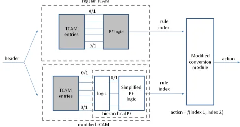 Fig. 1. Comparison of a regular TCAM architecture with the suggested TCAMarchitecture