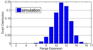 Fig. 3.Simulations of extremal range expansion