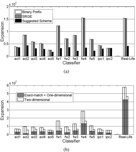 Fig. 4.Effectiveness of the suggested encoding scheme and the suggestedjoint TCAM architecture (illustrated in Fig