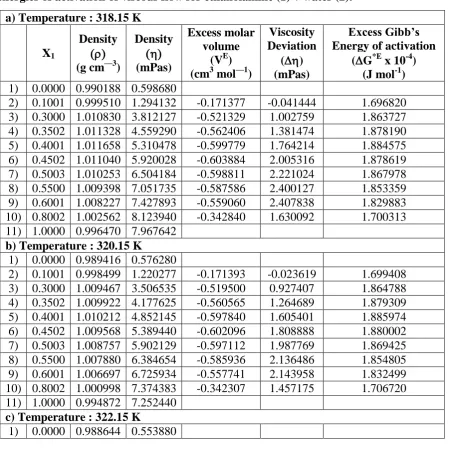 Table 1: Densities, viscosities, excess molar volume, excess viscosities and Gibb’s 