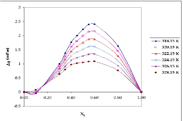 Fig. 1:  Excess molar volume (VE) for the system of ethanolamine (1) + water (2) from 318.15 K to 328.15 K