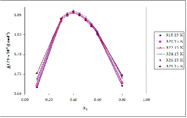 Fig. 3: Excess Gibbs energy of activation DG*E for ethanolamine (1) + water (2) from 318.15 K to 328.15 K