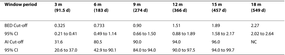 Table 1: Cut-off values for BED and AI incidence assays for predetermined incidence assay window periods