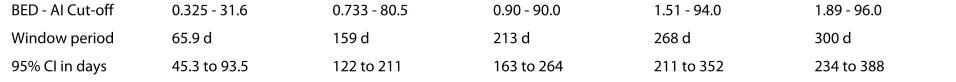 Table 2: Incidence assay window periods obtained when combining BED and AI incidence assays for various pairs of cut-off values