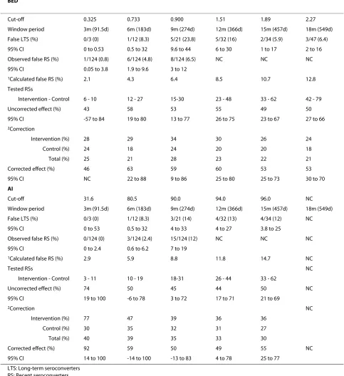 Table 3: False recent seroconverters and protective effect of MC on HIV incidence as calculated using BED and AI separately