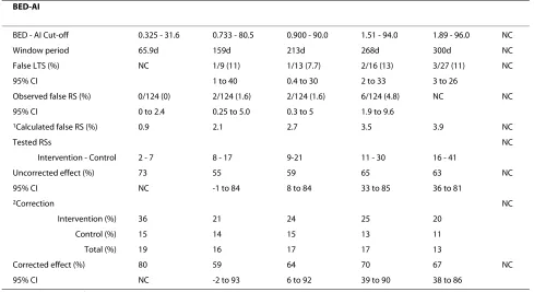 Table 4: False recent seroconverters and protective effect of MC on HIV incidence as calculated using BED and AI in combination
