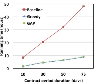 Fig. 7. Running time vs different availability requirements