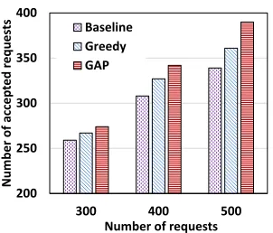 Fig. 9. Number of accepted requests with the Fat-tree topology
