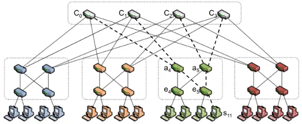 Fig. 2. Case study: a 4-ary Fat-tree data center topology [4]