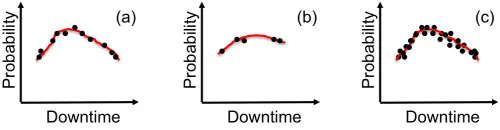 Fig. 3. Maximum likelihood estimation of the downtime distribution with: (a)an appropriate sample size; (b) undersampling; (c) oversampling