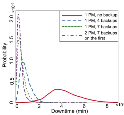 Fig. 5. Downtime estimation with different number of backups (PM: physicalmachine)