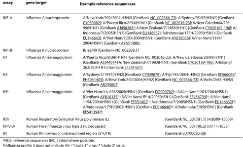 Table 1: Gene targets for MT-PCR respiratory virus profile 1.