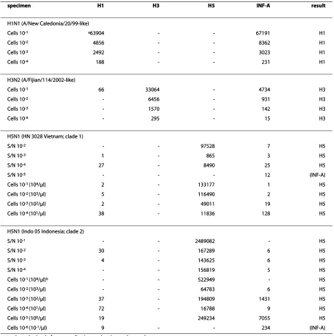 Table 2: Specific detection of haemagglutinin subtypes.Table 2: Specific detection of haemagglutinin subtypes.