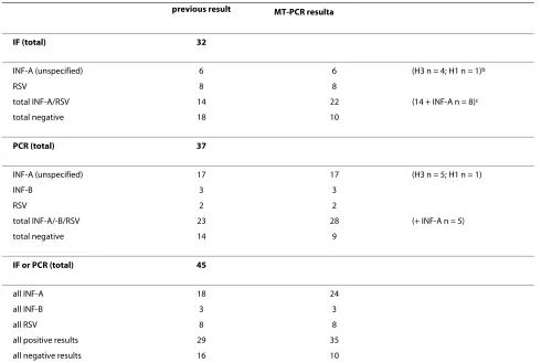 Table 3: Comparison of IF and PCR with MT-PCR Influenza profile 1.