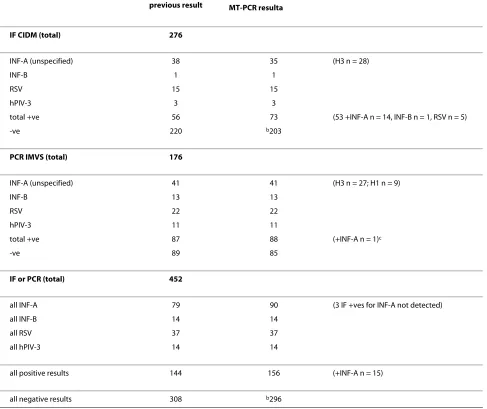 Table 4: Comparison of IF and PCR with MT-PCR Influenza profile 3.
