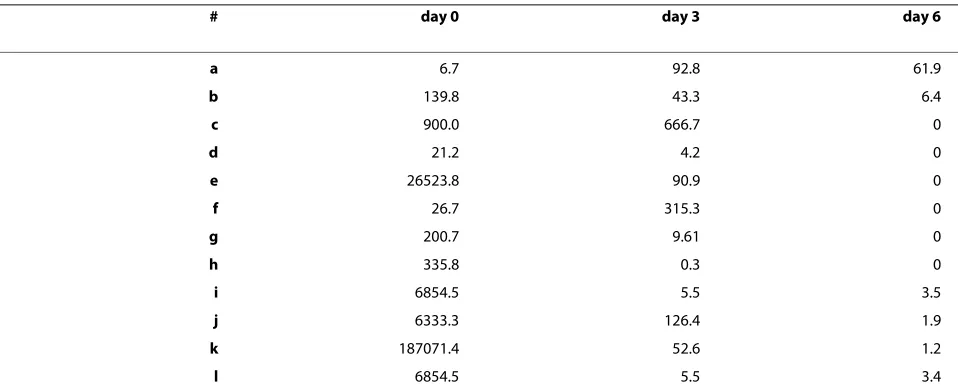 Table 5: Changing INF-A/NONO ratios in treated cases.
