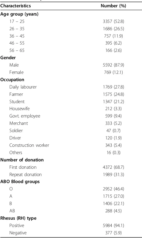 Table 2 Trends of seropositivity of HIV, Syphilis, HBV and HCV among blood donors at Gondar University TeachingHospital in Northwest Ethiopia 2003 - 2007