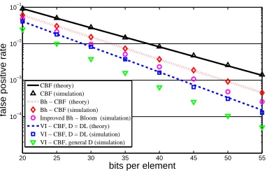 Fig. 5.Comparison of the false positive rates of the CBF, V I − CBFand Bh − CBF schemes and the theoretical models from Theorem 1 andTheorem 2.