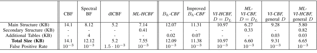 Fig. 6.False positive rate of V I − CBF with D = DL for various Lvalues.