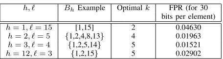 Fig. 7.Comparison of the false positive rates of Bh − CBF, V I − CBFwith the option of a B˜h sequence D and the theoretical lower bound on theirfalse positive rate based on Section VII.
