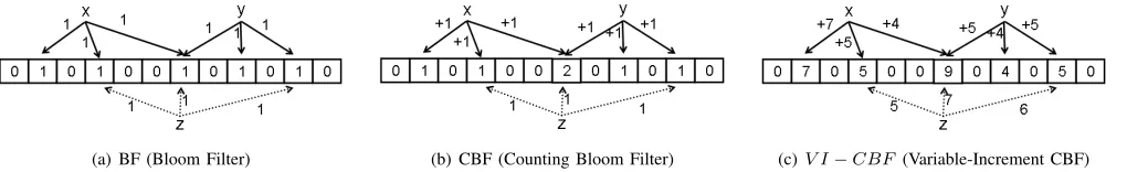 Fig. 1.Comparison of the concepts behind BF, CBF and our proposedand CBF yield false positives while V I − CBF, using S = {x, y} and a query of element z /∈ S
