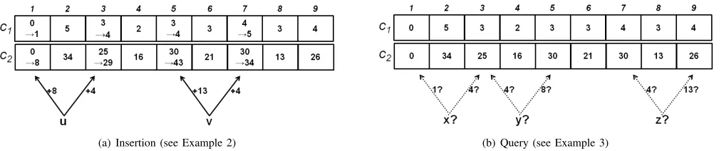 Fig. 2.Examples of insertion and query in Bh − CBF with the B3 sequence D = {1, 4, 8, 13}.