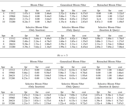 CTABLE IIOMPARISON OF FALSE POSITIVE RATE (FPR), FALSE NEGATIVE RATE (FNR) AND THE TOTAL COST FOR BLOOM FILTER, GENERALIZED BLOOM FILTER,R B F S B F