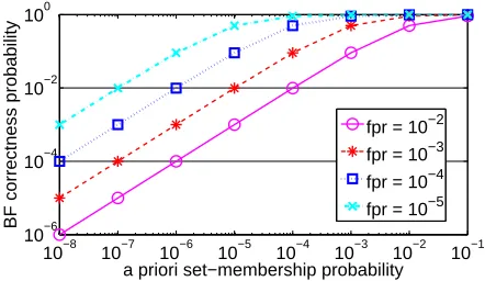 Fig. 2.Analysis of the Bloom paradox. (a) shows that a lower a prioriprobability makes the Bloom ﬁlter increasingly irrelevant, because the aposteriori membership probability after the Bloom ﬁlter is positive is alsolower
