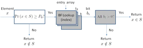 Fig. 3.Logical view of the Selective Bloom Filter implementation. Components that also appear in a regular Bloom ﬁlter are presented in gray