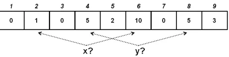 Fig. 4.Illustration of CBF queries of two elementsy x and y. If x and have the same a priori membership probabilities then their CBF-basedmembership probabilities satisﬁes Pr (y ∈ S|CBF) > Pr (x ∈ S|CBF)since 5 · 5 = 25 > 10 = 1 · 10.