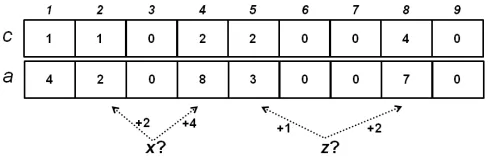 Fig. 6.Illustration of two queries in thesequence Bh − CBF with the Bh=2 D = {1, 2, 4}