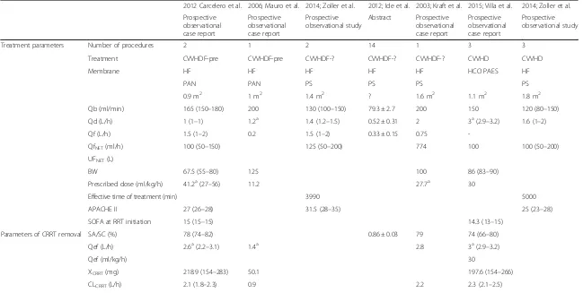 Table 1 Data on extracorporeal removal and PK/PD parameters obtained from literature analysis (Continued)