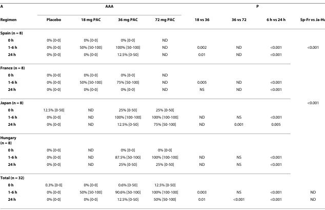 Table 1: Urinary bacterial Anti-Adhesion Activity (AAA) detected with Mannose-resistant Hemagglutination (MRHA) assay (A) and urinary bacterial adhesion to T24 cells (B) expressed as Adhesion Index (AI) following consumption of increasing doses of cranberry powder standardized for 18, 36 or 72 mg of proanthocyanidins (PAC) vs placebo by participants in the 4 countries.
