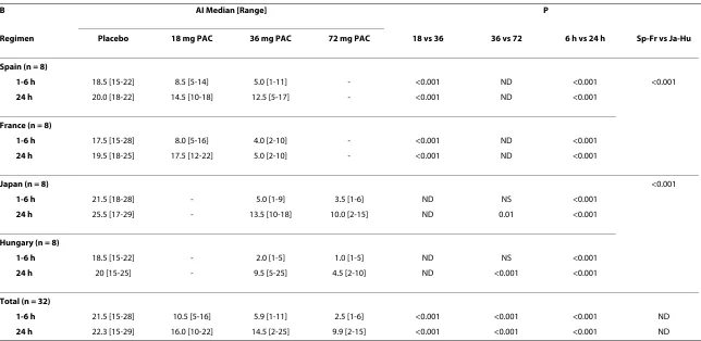 Table 1: Urinary bacterial Anti-Adhesion Activity (AAA) detected with Mannose-resistant Hemagglutination (MRHA) assay (A) and urinary bacterial adhesion to T24 cells (B) expressed as Adhesion Index (AI) following consumption of increasing doses of cranberr