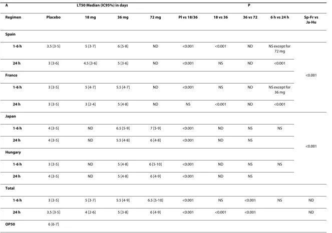 Table 3: vivo kinetics of killing of C. elegans infected by E. coli grown in urine samples after consumption of the different proanthocyanidins regimens