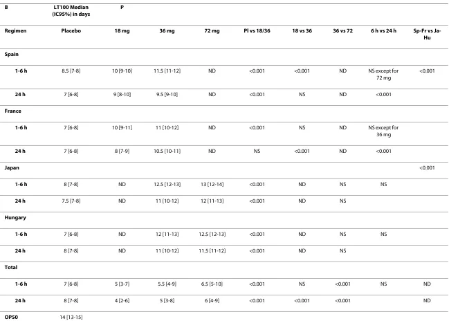 Table 3: vivo kinetics of killing of C. elegans infected by E. coli grown in urine samples after consumption of the different proanthocyanidins regimens