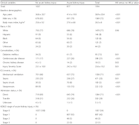 Table 1 Patient characteristics in group 1 (trauma)