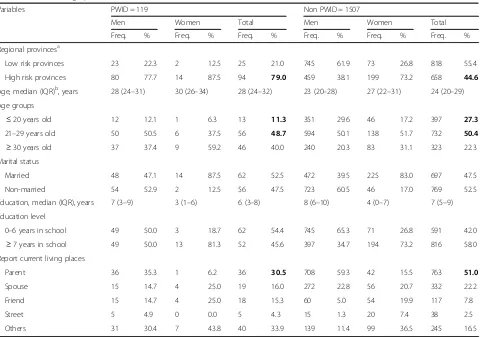 Table 1 Socio-demographic characteristics of PWUD