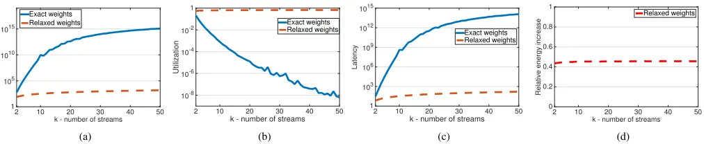 Fig. 8.Impact on weight relaxation on the (a) optimal time period, (b) utilization and (c) average latency (i.e., the time between consecutive services of astream)
