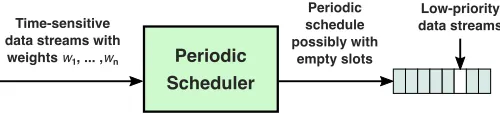 Fig. 1.The periodic scheduler ﬁnds a schedule with ﬁxed time offsets for thedevices (associated with different data streams) to periodically communicatewith a central controller, according to the required demands (i.e., weights).