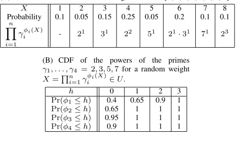 Table I.(A). For instance, a weight of 1 occurs with probability