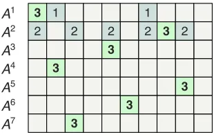 Fig. 3.Illustration of the optimal scheduling algorithm for distinct primeweights. Here, W = {w1, w2, w3} = {2, 5, 7}