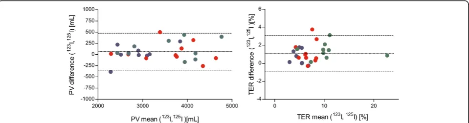 Fig. 5 Bland–Altman plots demonstrating agreement between measurements of the transcapillary escape rate (TER) and plasma volume (PV) asmeasured by 123I-albumin and 125I-albumin, respectively, in healthy volunteers (n = 9, blue), in surgical patients with 